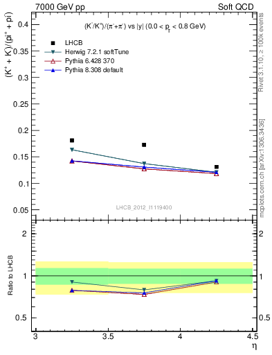 Plot of KmKp2pippim_y in 7000 GeV pp collisions