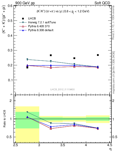 Plot of KmKp2pippim_y in 900 GeV pp collisions