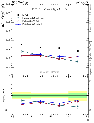 Plot of KmKp2pippim_y in 900 GeV pp collisions