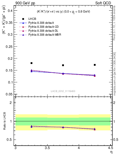 Plot of KmKp2pippim_y in 900 GeV pp collisions