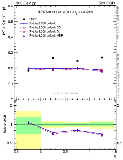Plot of KmKp2pippim_y in 900 GeV pp collisions