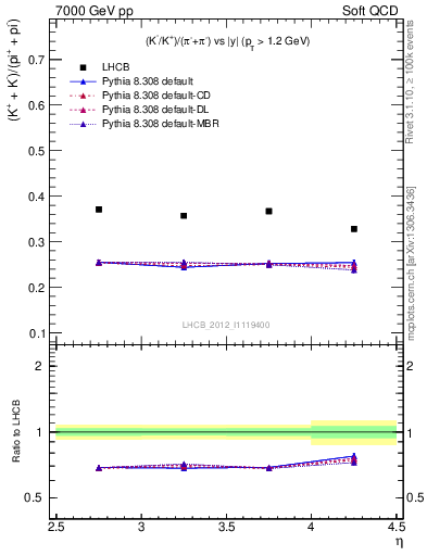 Plot of KmKp2pippim_y in 7000 GeV pp collisions