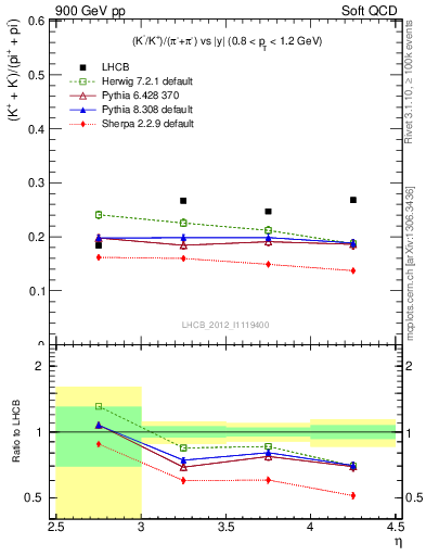 Plot of KmKp2pippim_y in 900 GeV pp collisions