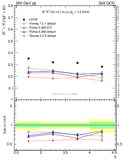 Plot of KmKp2pippim_y in 900 GeV pp collisions