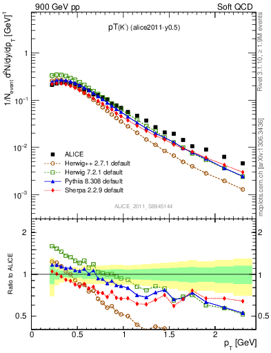 Plot of Km_pt in 900 GeV pp collisions