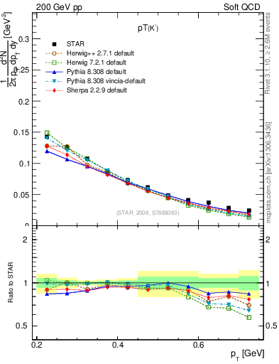 Plot of Km_pt in 200 GeV pp collisions