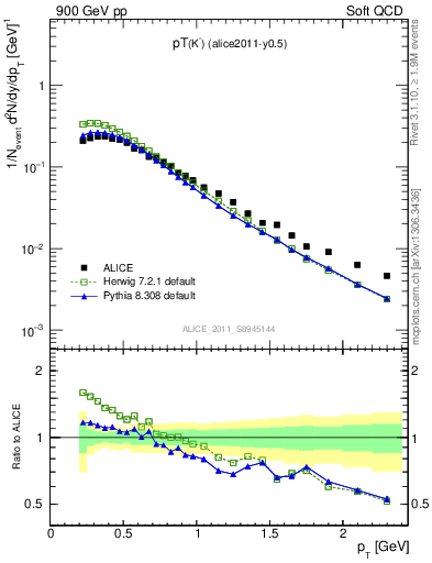 Plot of Km_pt in 900 GeV pp collisions
