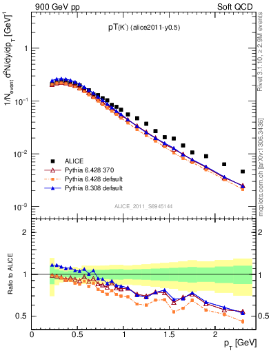Plot of Km_pt in 900 GeV pp collisions