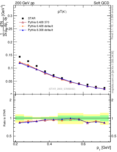 Plot of Km_pt in 200 GeV pp collisions