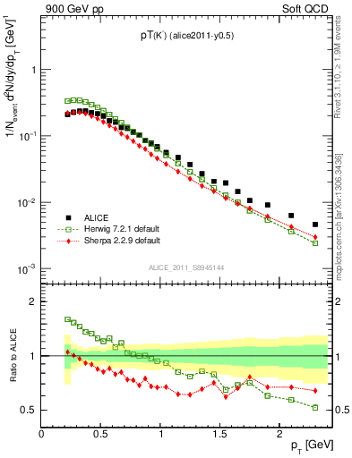 Plot of Km_pt in 900 GeV pp collisions