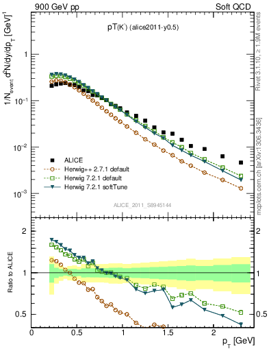 Plot of Km_pt in 900 GeV pp collisions