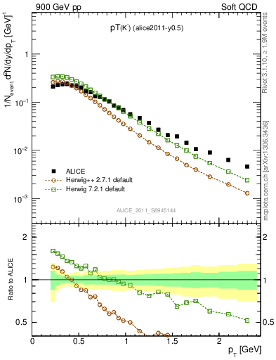 Plot of Km_pt in 900 GeV pp collisions