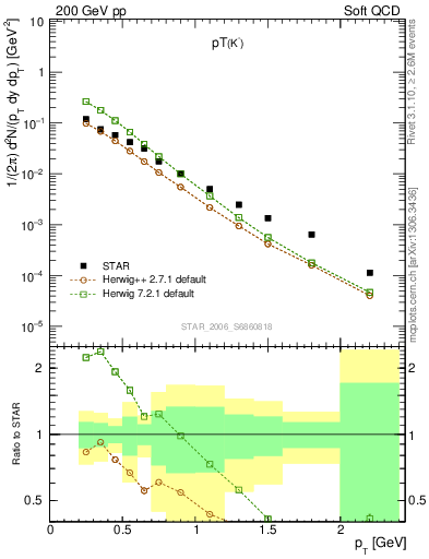 Plot of Km_pt in 200 GeV pp collisions