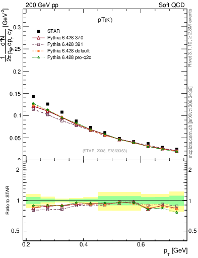 Plot of Km_pt in 200 GeV pp collisions