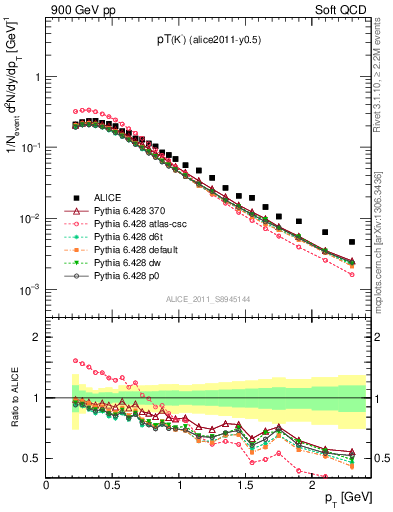 Plot of Km_pt in 900 GeV pp collisions