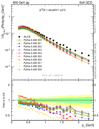 Plot of Km_pt in 900 GeV pp collisions
