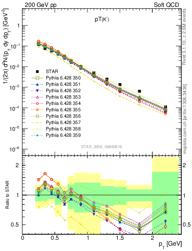 Plot of Km_pt in 200 GeV pp collisions