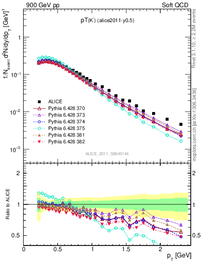 Plot of Km_pt in 900 GeV pp collisions