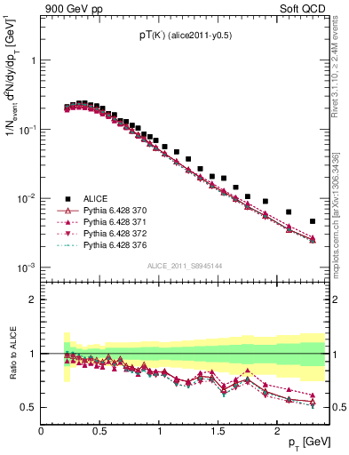 Plot of Km_pt in 900 GeV pp collisions