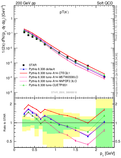Plot of Km_pt in 200 GeV pp collisions
