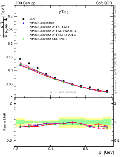 Plot of Km_pt in 200 GeV pp collisions