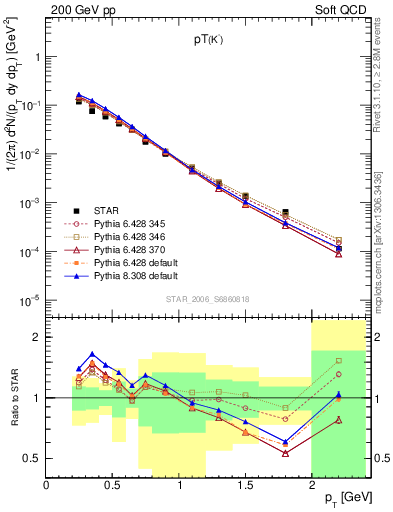 Plot of Km_pt in 200 GeV pp collisions