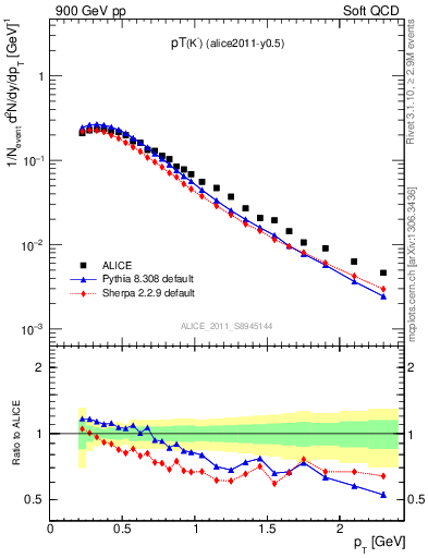 Plot of Km_pt in 900 GeV pp collisions