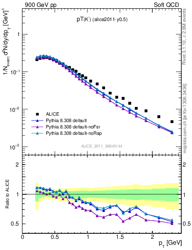Plot of Km_pt in 900 GeV pp collisions