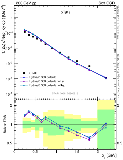Plot of Km_pt in 200 GeV pp collisions
