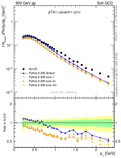 Plot of Km_pt in 900 GeV pp collisions
