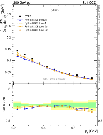 Plot of Km_pt in 200 GeV pp collisions