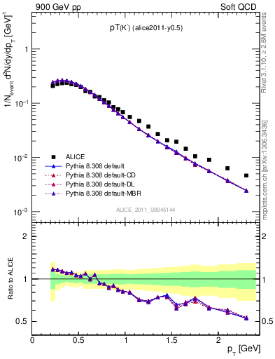 Plot of Km_pt in 900 GeV pp collisions