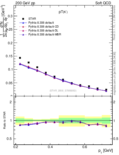 Plot of Km_pt in 200 GeV pp collisions