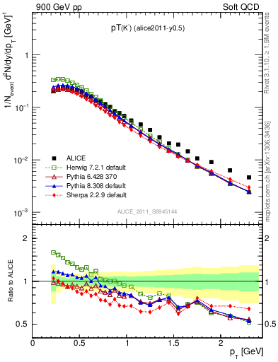 Plot of Km_pt in 900 GeV pp collisions