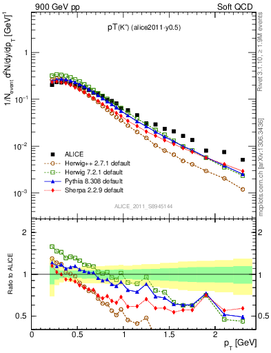 Plot of Kp_pt in 900 GeV pp collisions