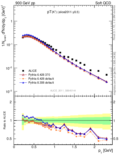 Plot of Kp_pt in 900 GeV pp collisions