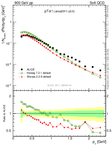 Plot of Kp_pt in 900 GeV pp collisions