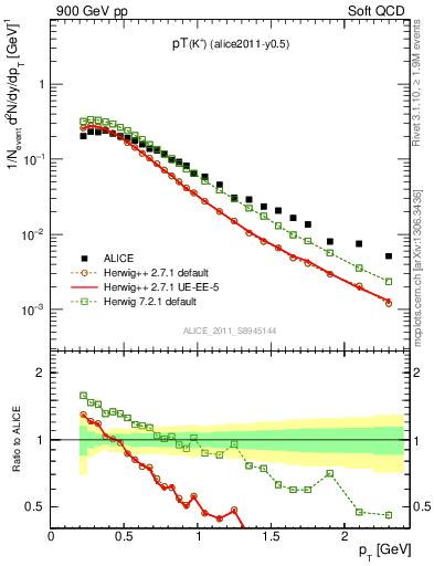 Plot of Kp_pt in 900 GeV pp collisions