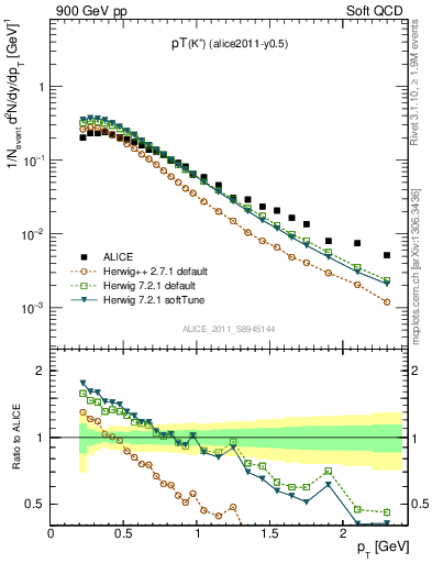 Plot of Kp_pt in 900 GeV pp collisions