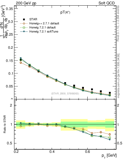 Plot of Kp_pt in 200 GeV pp collisions