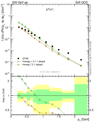 Plot of Kp_pt in 200 GeV pp collisions