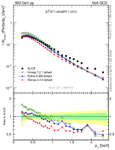 Plot of Kp_pt in 900 GeV pp collisions