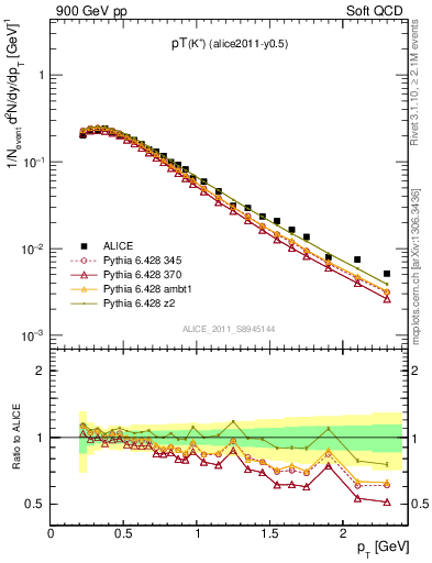 Plot of Kp_pt in 900 GeV pp collisions