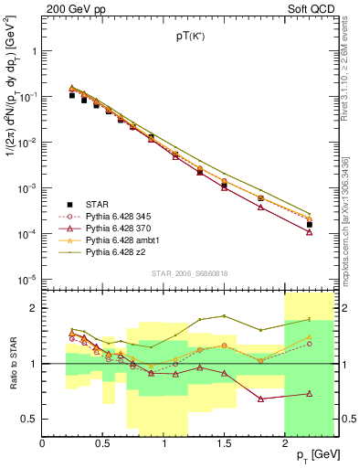 Plot of Kp_pt in 200 GeV pp collisions