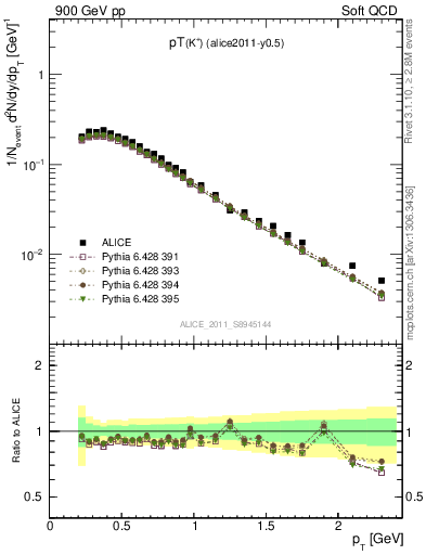 Plot of Kp_pt in 900 GeV pp collisions