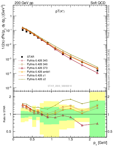 Plot of Kp_pt in 200 GeV pp collisions