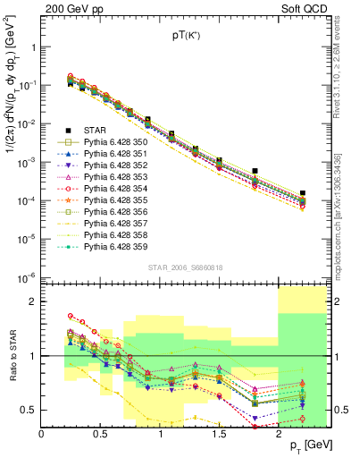Plot of Kp_pt in 200 GeV pp collisions