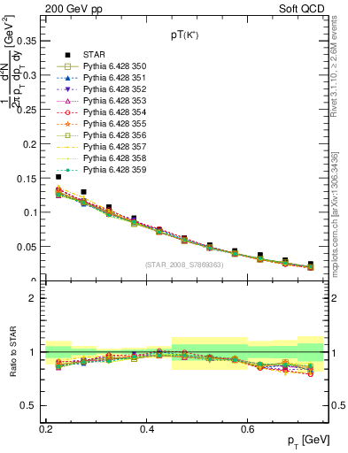 Plot of Kp_pt in 200 GeV pp collisions