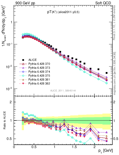Plot of Kp_pt in 900 GeV pp collisions