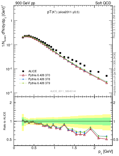Plot of Kp_pt in 900 GeV pp collisions